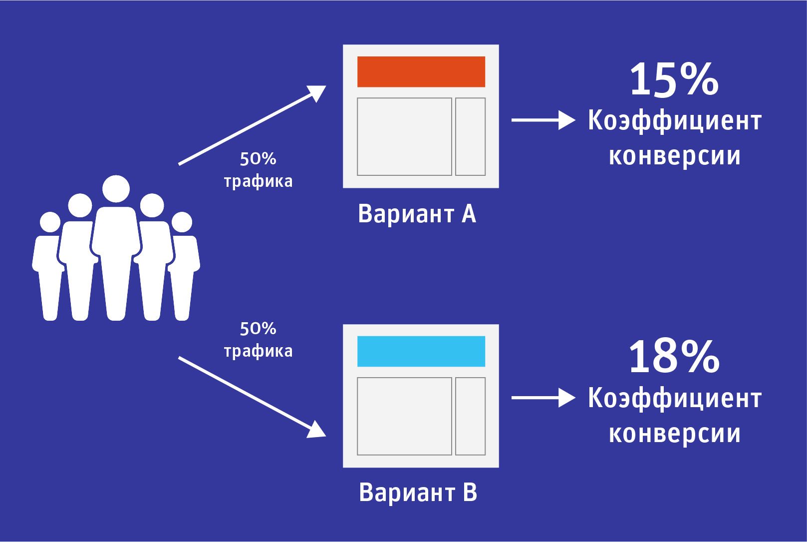 A/B/n-тестирование