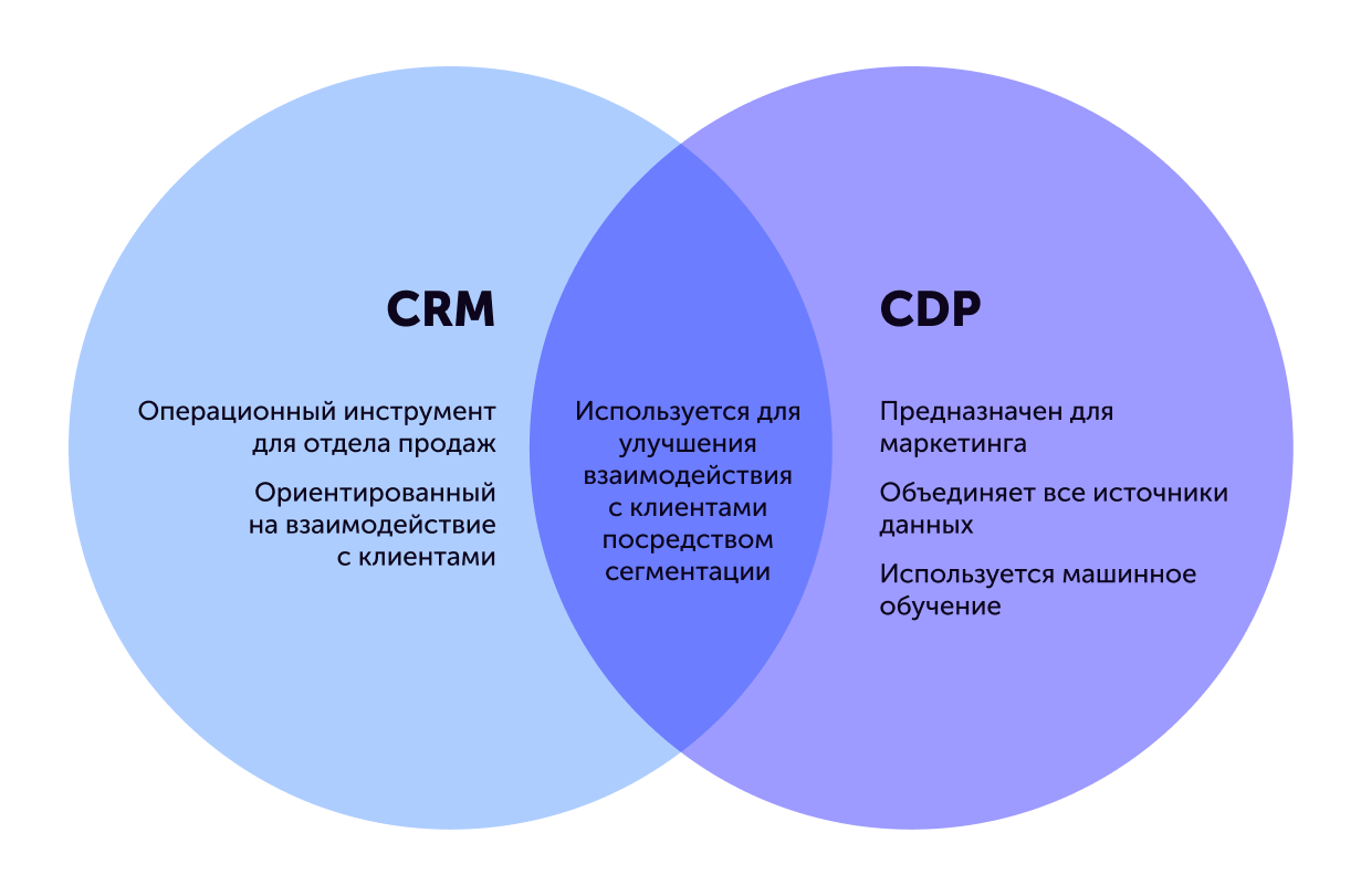 Сходства и различия срм и сдп