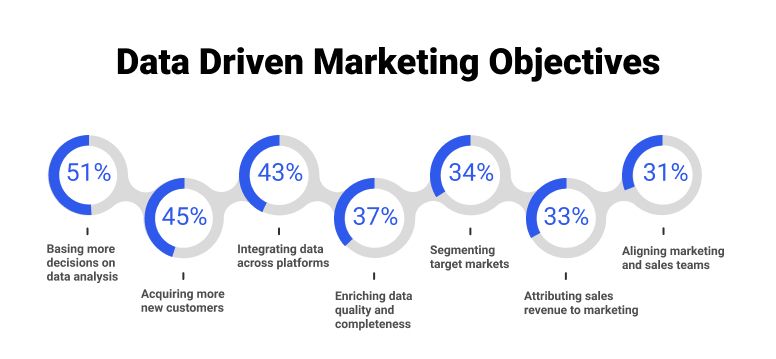 Data Driven Marketing Objectives