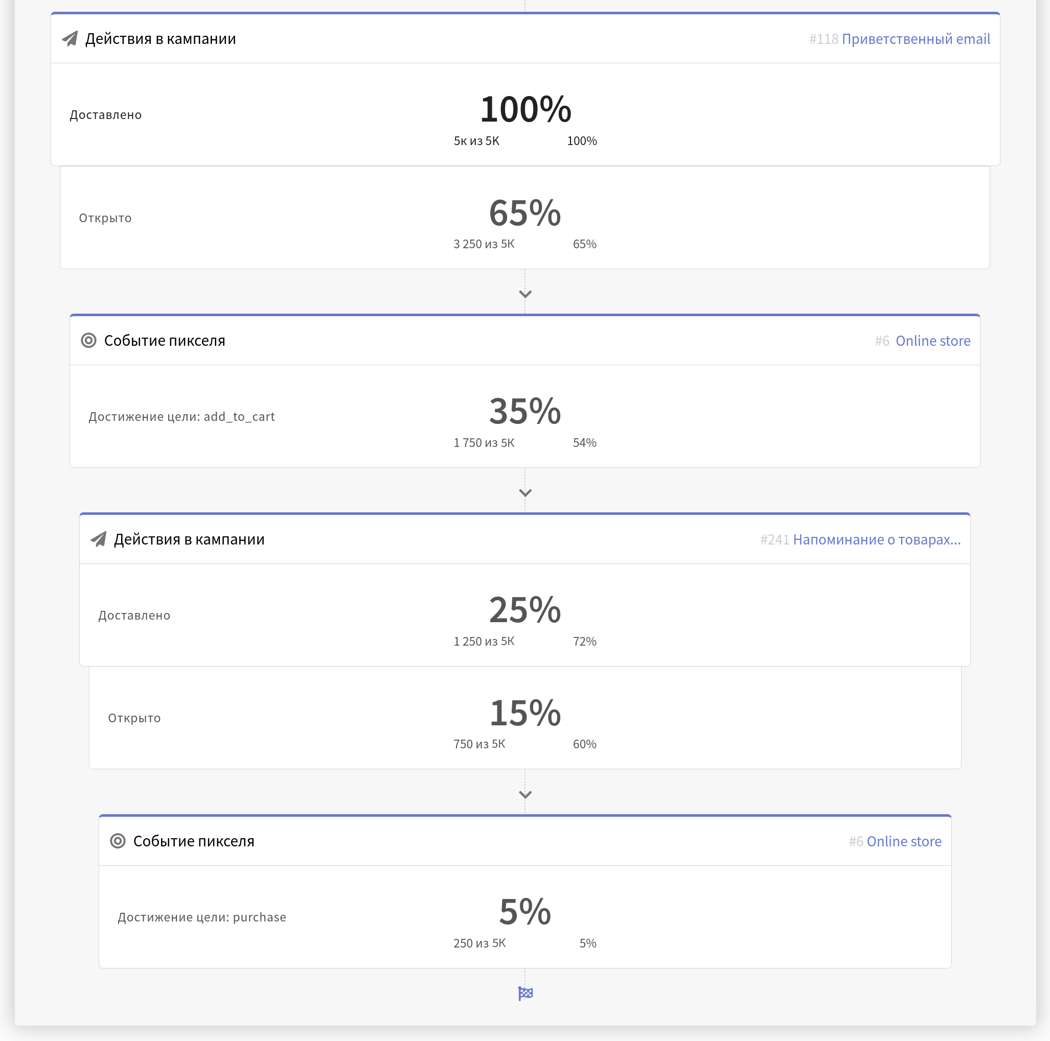 Отчёт по воронке продаж