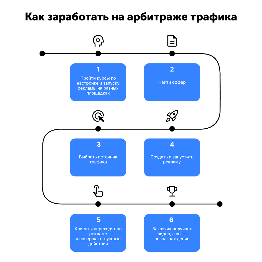 Как начать работу с арбитражем