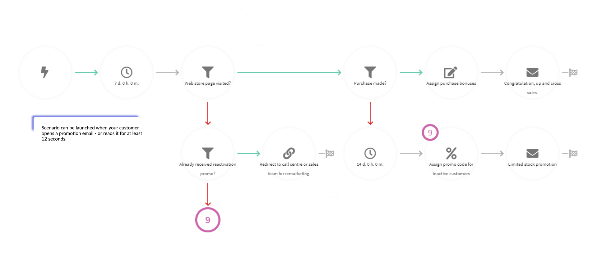 First Purchase Scenario in Altkraft Marketing Automation Platform