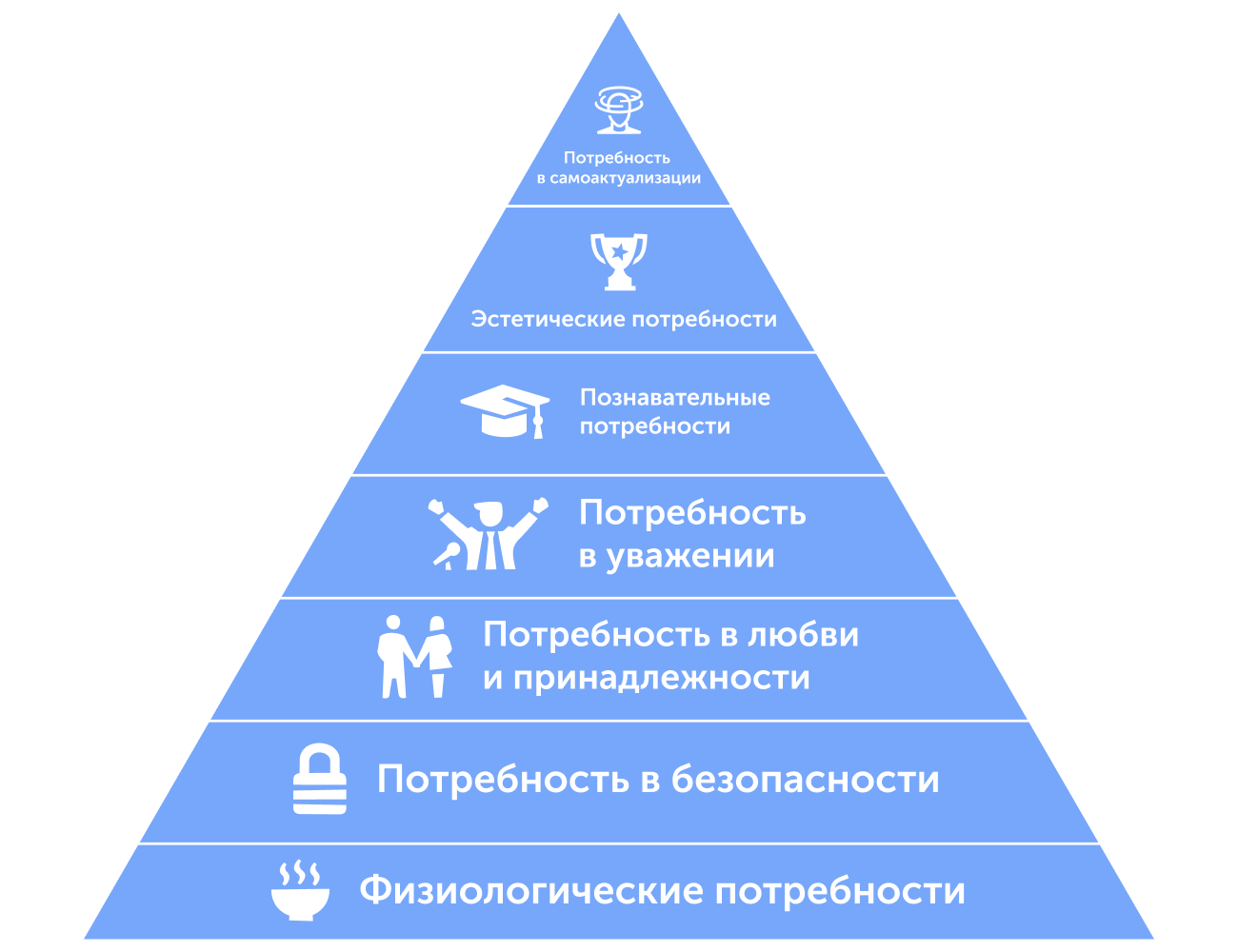 Пирамида маслоу картинка для презентации