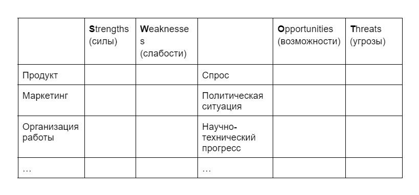 SWOT-анализ