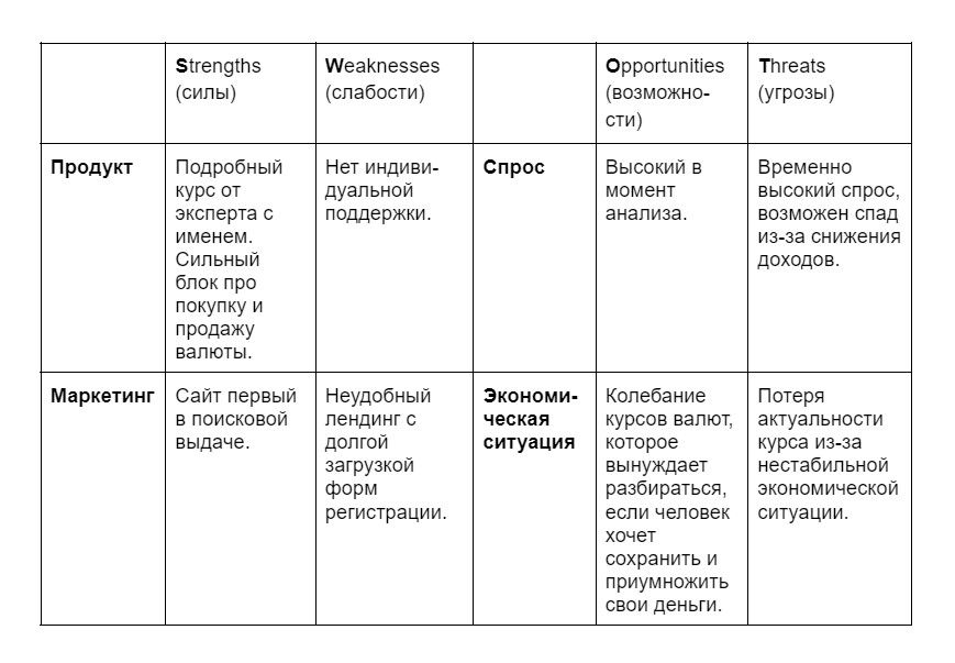 SWOT-анализ конкурента