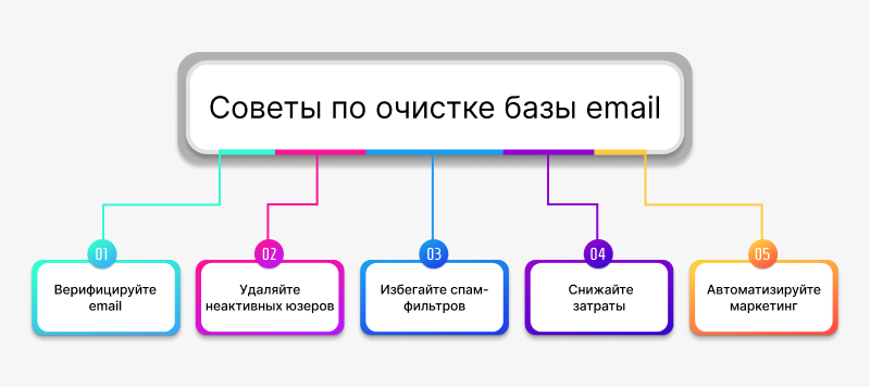 Советы по очистке базы email