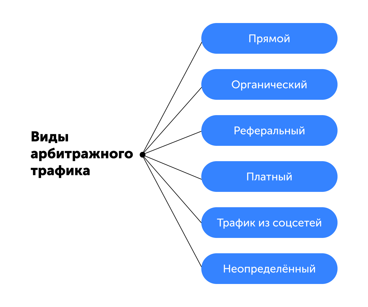 Типы арбитражного трафика