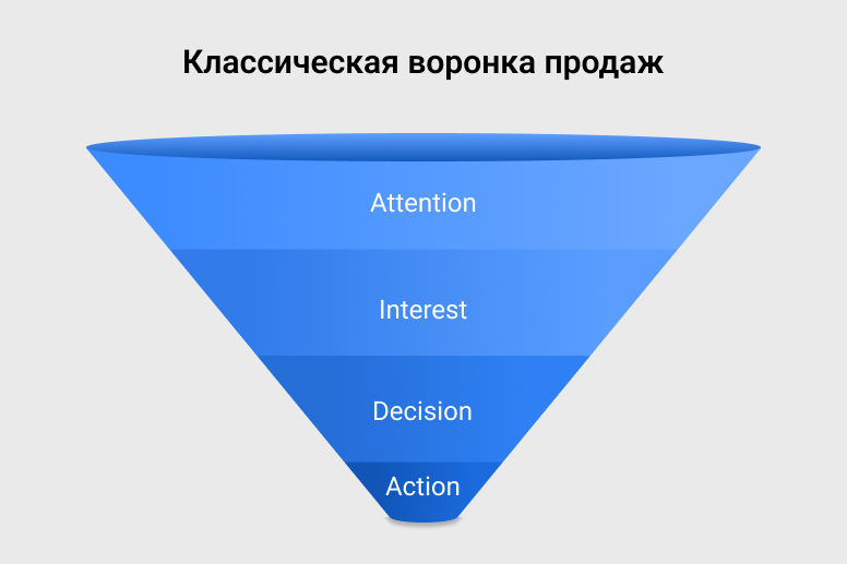 Классическая воронка продаж