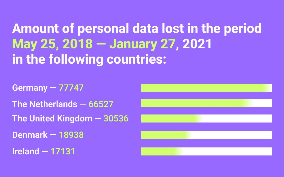 Data leakage in different countries