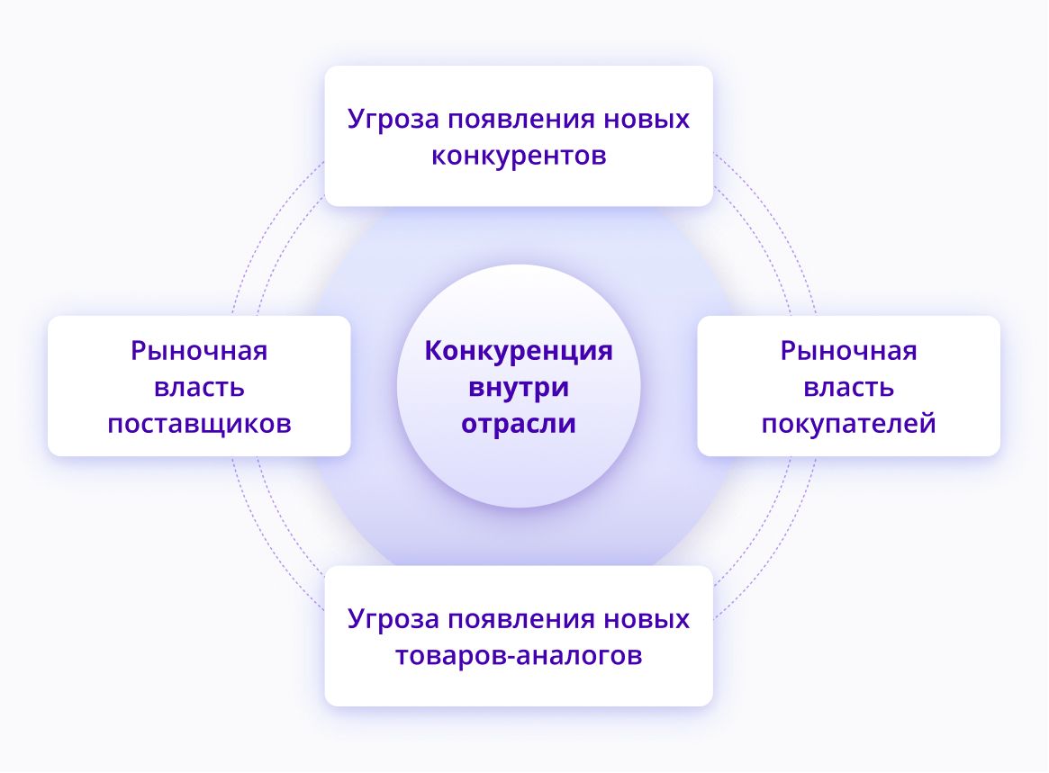 Анализ по Майклу Портеру