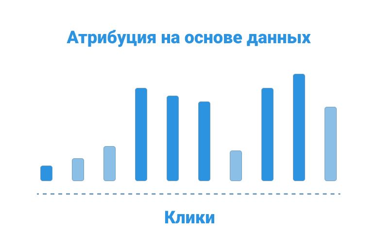 Атрибуция на основе данных