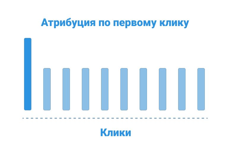 Модель атрибуции по первому клику