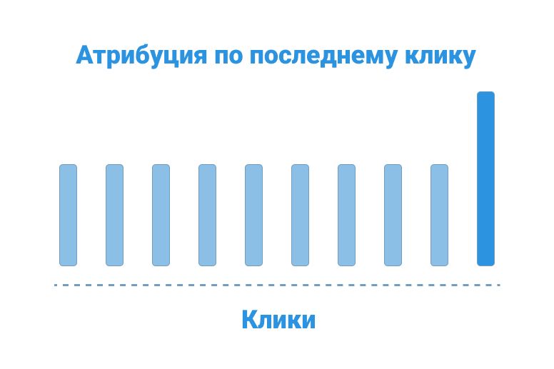 Модель атрибуции по последнему клику