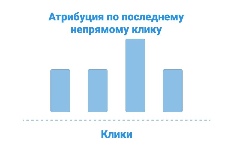 Модель атрибуции по последнему непрямому клику