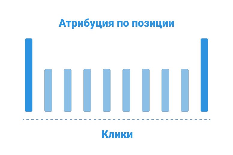 U-образная модель атрибуции