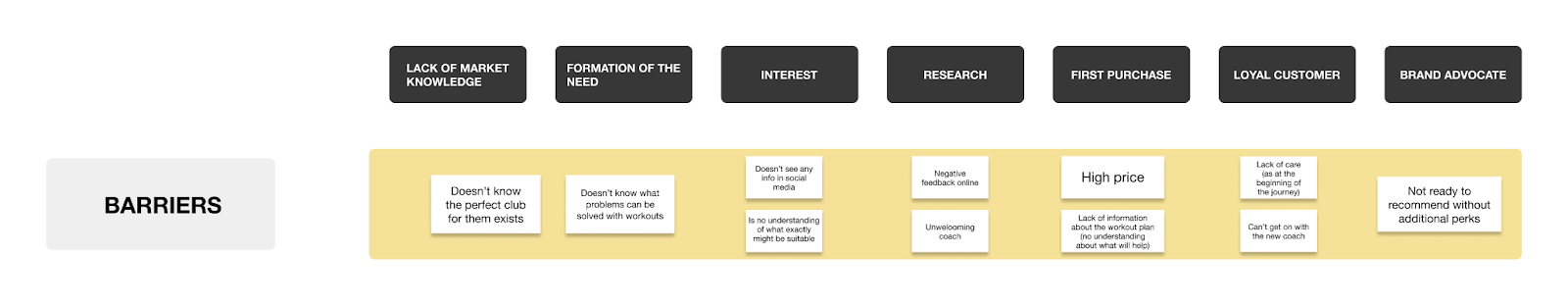 Barriers within a customer journey map: examples