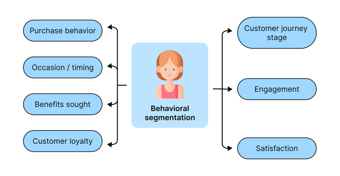 Behavioral segmentation