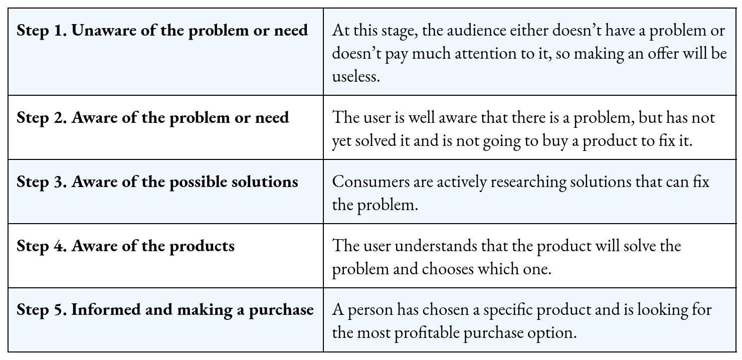 Ben Hunt’s Customer Awareness Ladder