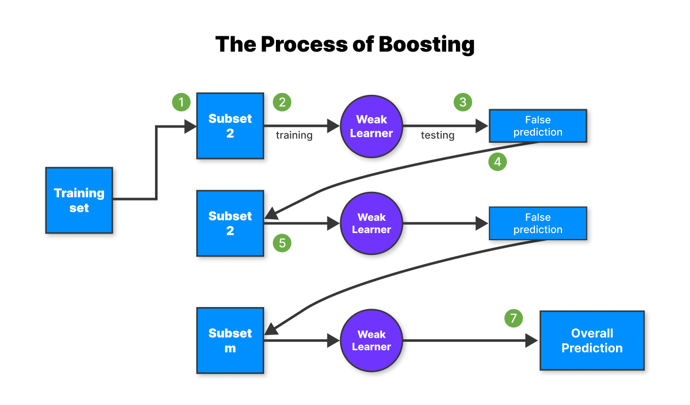 Boosting in machine learning