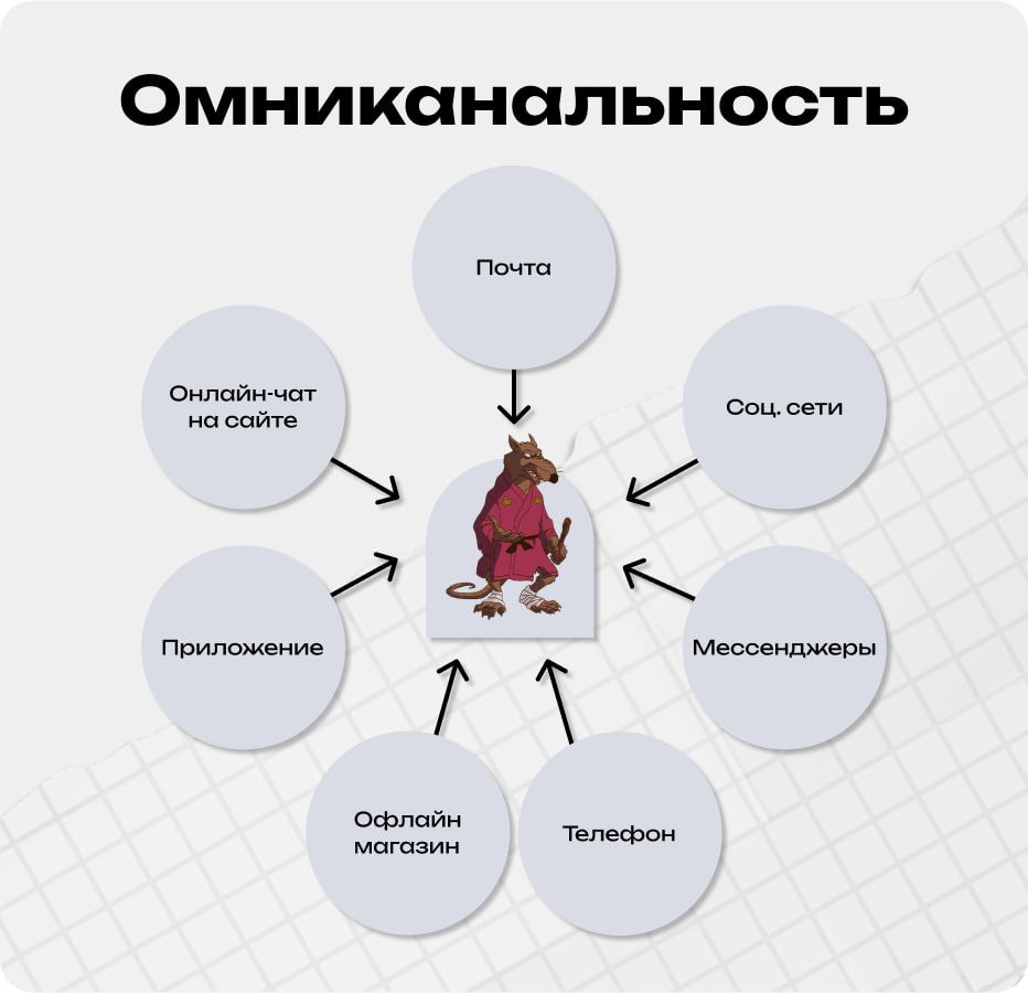 Схема изображения работы омниканальности