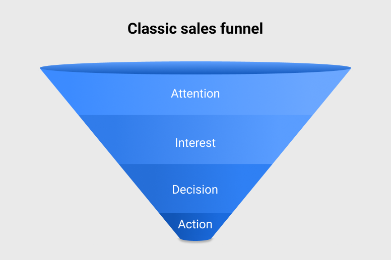 Classic sales funnel