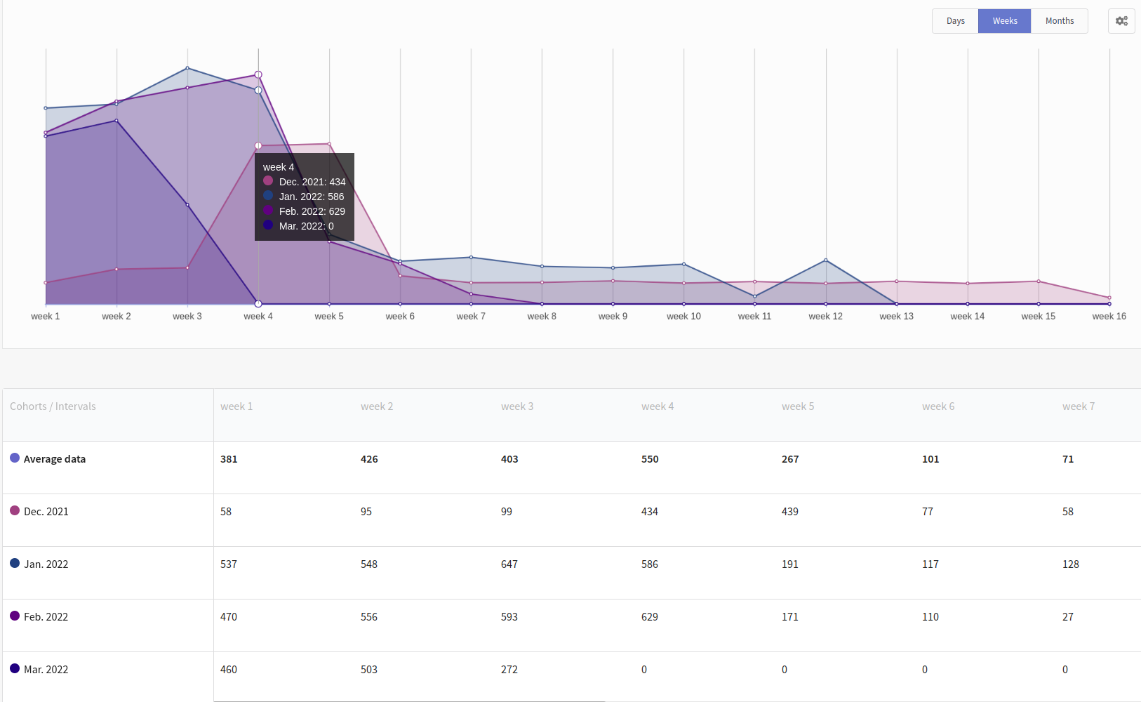 Сohort analysis in Altcraft Platform