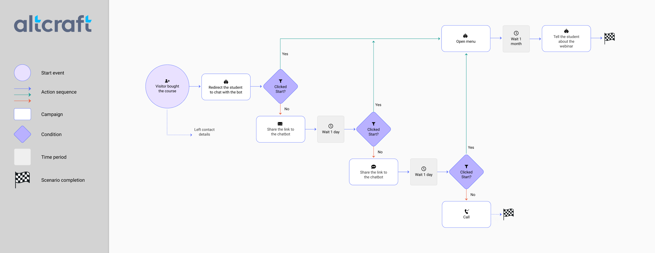 Scenario «Communication in messaging apps»