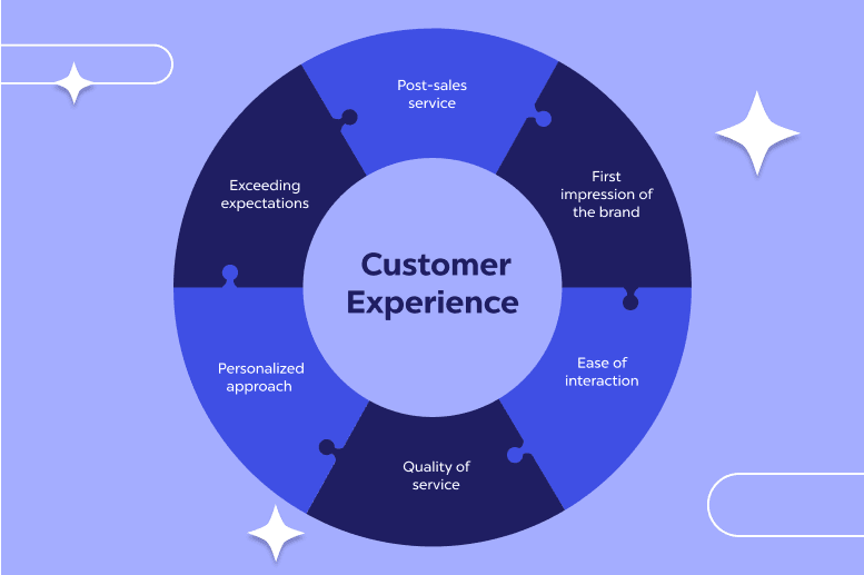 Customer experience pattern