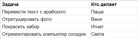 Кто выполняет задачу по диаграмме.