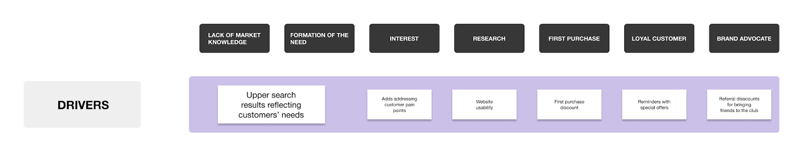 Marketing driving forces within a CJM