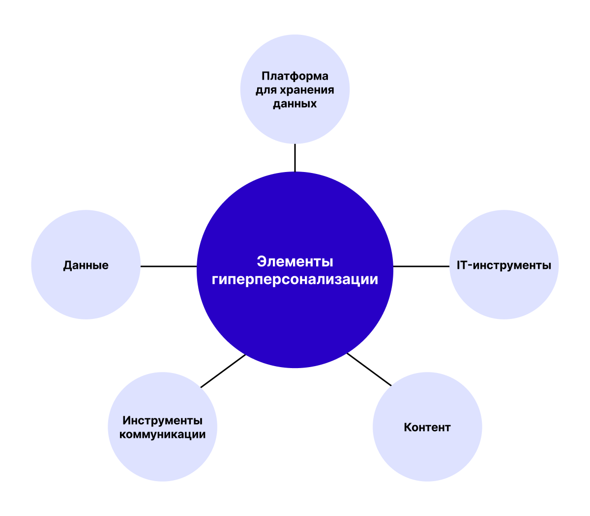 Элементы гиперперсонализации