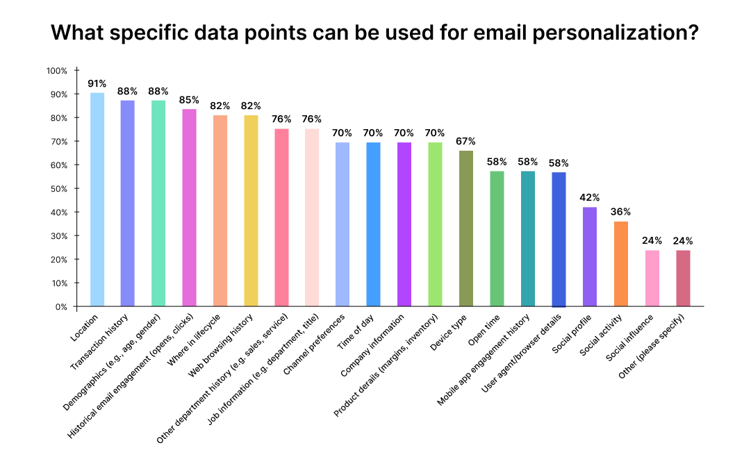 Email personalization