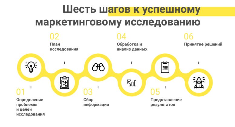 Этапы маркетингового исследования