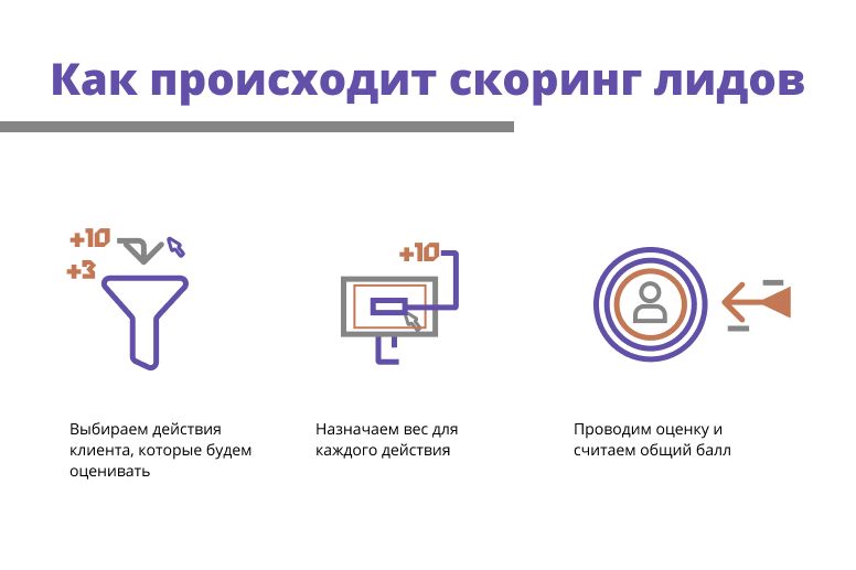 Как происходит скоринг лидов