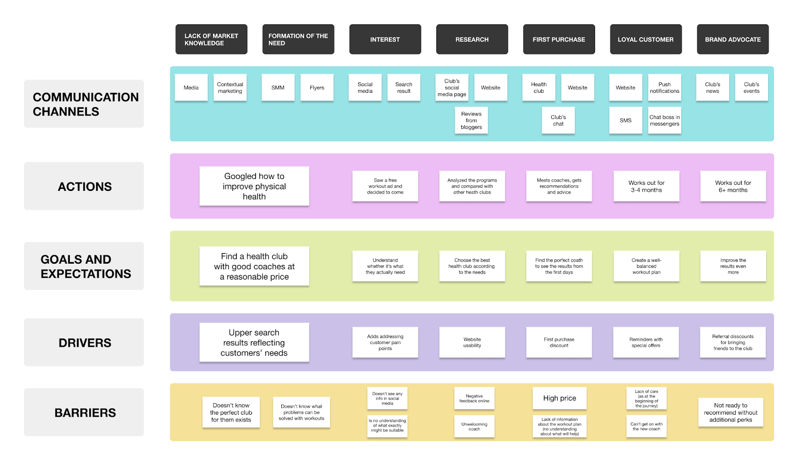 Example of a CJM for a fitness club client