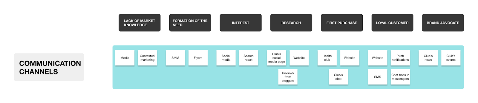 CJM: examples of communication channels