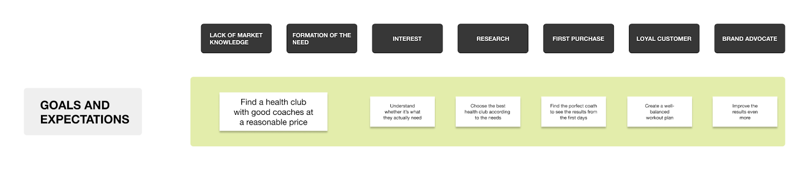 Examples of goals at CJM stages