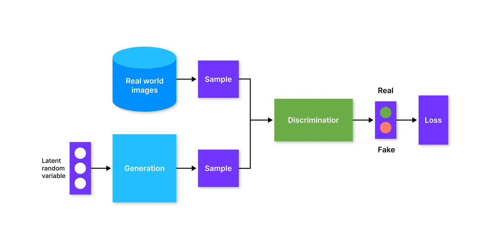 Generative adversarial machine learning