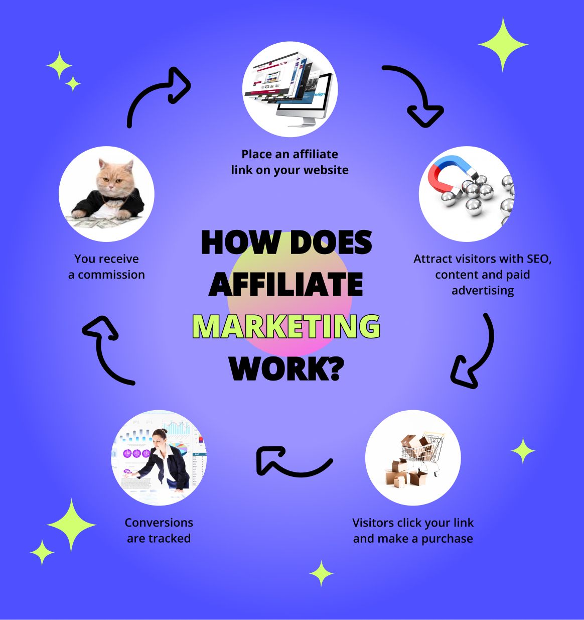 How does affiliate marketing work?