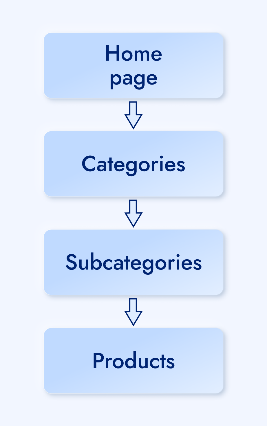 User’s trail on a site selling goods