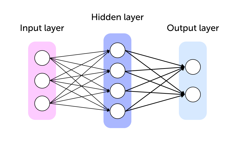 Layers of NN