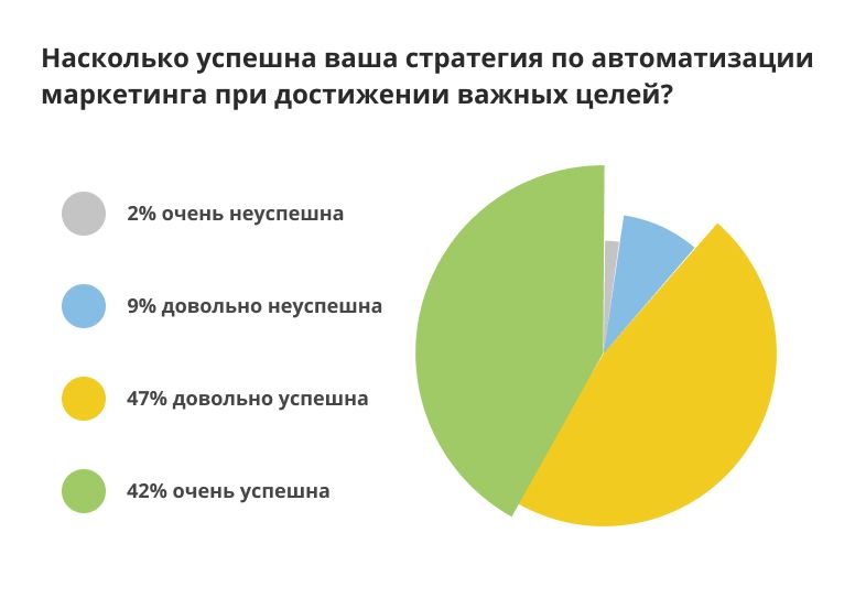 Исследование компании SharpSpring об успешности маркетинговых стратегий разных брендов