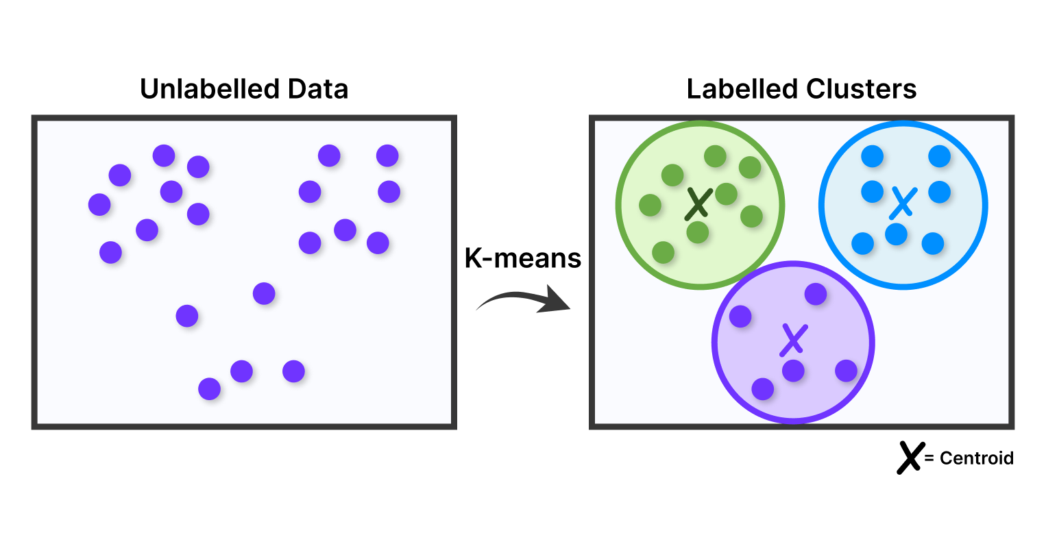 K-Means clustering