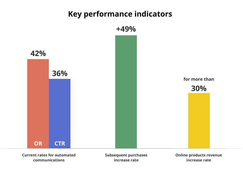 Case study on the implementation of marketing automation in Alfastrahovanie