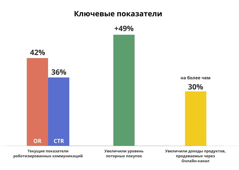 Кейс по внедрению автоматизации маркетинга в Группу «АльфаСтрахование»