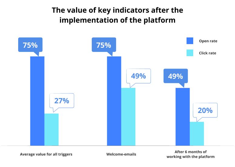 Case study on the implementation of marketing automation in Otkrytie Broker