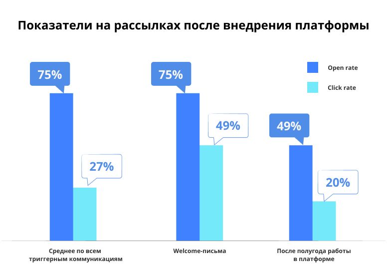 Кейс по внедрению автоматизации маркетинга в компанию «Открытие Брокер»