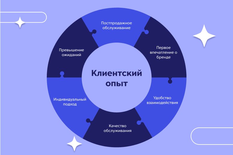 Изучение опыта клиентов