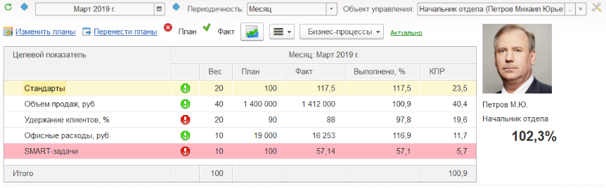 Использование KPI