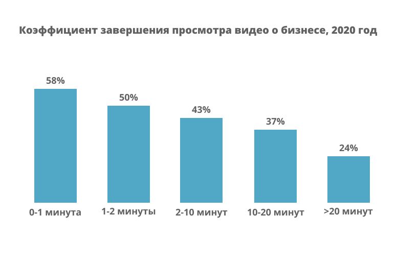 Коэффициент завершения просмотра видео о бизнесе, 2020 год